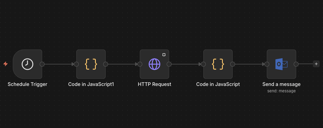 Automation workflow example from n8n showing a scheduled trigger, code in javascript node, a http request node, another code in javascript node and finishes with a send email node